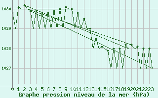 Courbe de la pression atmosphrique pour Aberdeen (UK)