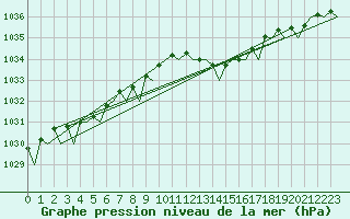 Courbe de la pression atmosphrique pour Stornoway