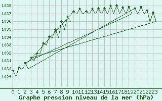 Courbe de la pression atmosphrique pour Maastricht / Zuid Limburg (PB)