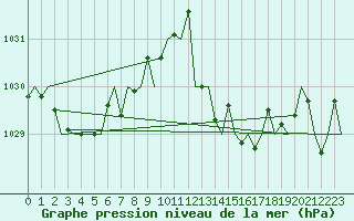 Courbe de la pression atmosphrique pour San Sebastian (Esp)