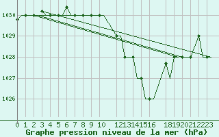 Courbe de la pression atmosphrique pour Gnes (It)