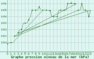 Courbe de la pression atmosphrique pour Burgas