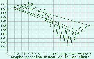 Courbe de la pression atmosphrique pour Madrid / Barajas (Esp)