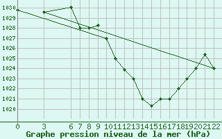 Courbe de la pression atmosphrique pour Bolzano