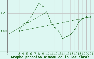 Courbe de la pression atmosphrique pour Bilogora