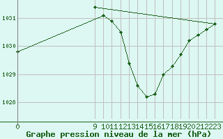 Courbe de la pression atmosphrique pour Viseu