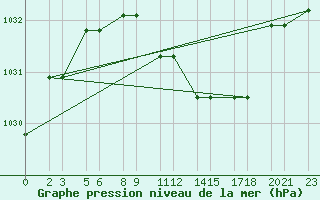 Courbe de la pression atmosphrique pour Niinisalo