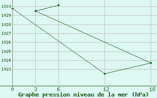 Courbe de la pression atmosphrique pour Florina