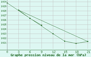 Courbe de la pression atmosphrique pour Kanevka