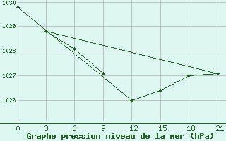 Courbe de la pression atmosphrique pour Dzhangala