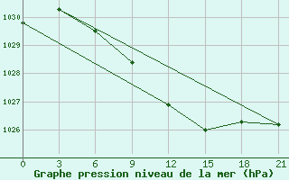 Courbe de la pression atmosphrique pour Lukojanov