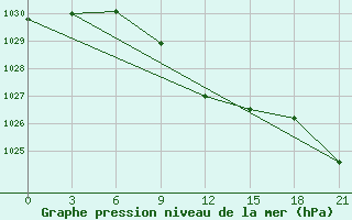 Courbe de la pression atmosphrique pour Lipeck