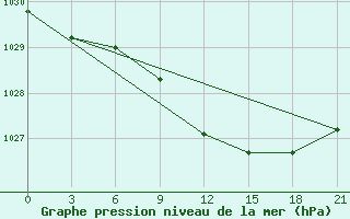 Courbe de la pression atmosphrique pour Zlobin