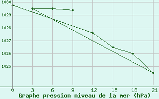 Courbe de la pression atmosphrique pour Vidin