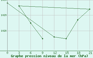 Courbe de la pression atmosphrique pour Krasnoscel