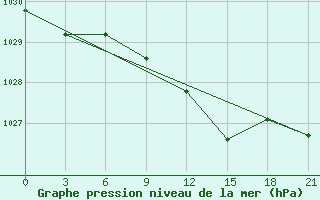 Courbe de la pression atmosphrique pour Novaja Ladoga