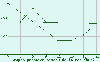 Courbe de la pression atmosphrique pour Kirovohrad