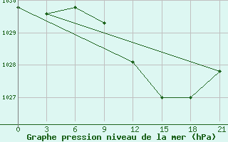 Courbe de la pression atmosphrique pour Belogorka