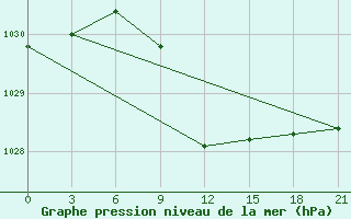 Courbe de la pression atmosphrique pour Tambov