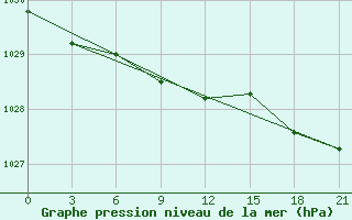 Courbe de la pression atmosphrique pour Krasnoscel