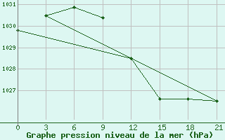 Courbe de la pression atmosphrique pour Padany