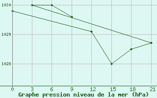 Courbe de la pression atmosphrique pour Krasnoslobodsk