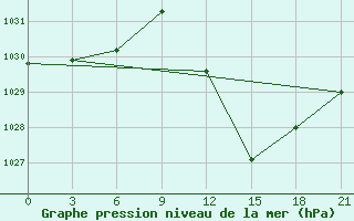 Courbe de la pression atmosphrique pour Ghadames