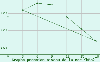 Courbe de la pression atmosphrique pour Vesljana