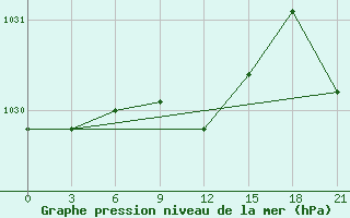 Courbe de la pression atmosphrique pour Divnoe