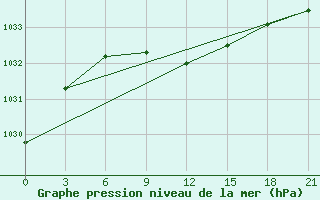 Courbe de la pression atmosphrique pour Pereljub