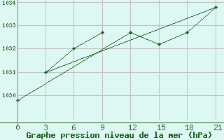 Courbe de la pression atmosphrique pour Zlobin