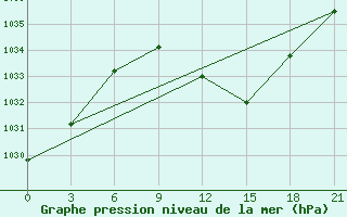 Courbe de la pression atmosphrique pour Vasilevici