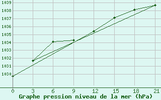 Courbe de la pression atmosphrique pour Radishchevo