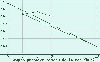 Courbe de la pression atmosphrique pour Mahdia