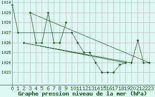 Courbe de la pression atmosphrique pour Meknes