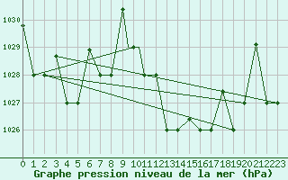 Courbe de la pression atmosphrique pour Oujda