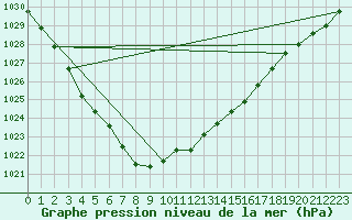 Courbe de la pression atmosphrique pour Scampton