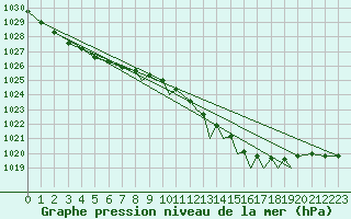 Courbe de la pression atmosphrique pour Shoream (UK)