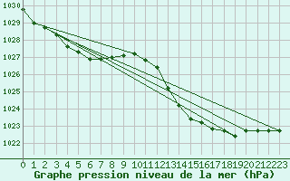 Courbe de la pression atmosphrique pour Avord (18)