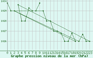 Courbe de la pression atmosphrique pour Lecce