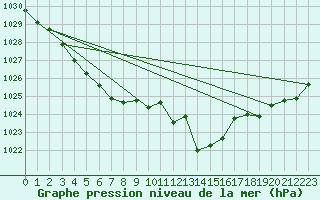 Courbe de la pression atmosphrique pour Spa - La Sauvenire (Be)