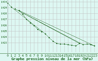 Courbe de la pression atmosphrique pour Ruukki Revonlahti