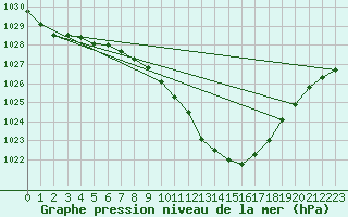 Courbe de la pression atmosphrique pour Stabio