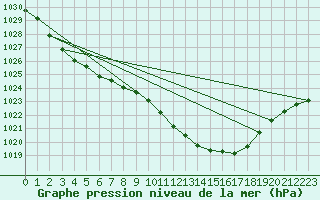 Courbe de la pression atmosphrique pour Werl