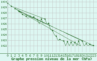 Courbe de la pression atmosphrique pour Ibiza (Esp)