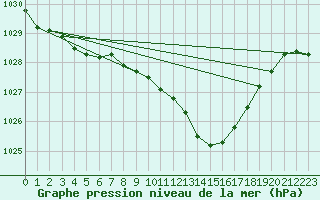 Courbe de la pression atmosphrique pour Leeming