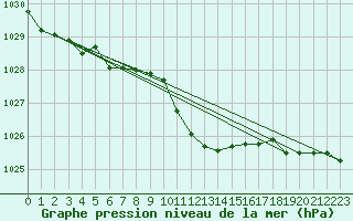 Courbe de la pression atmosphrique pour Paks