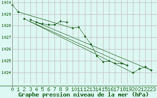 Courbe de la pression atmosphrique pour Anglars St-Flix(12)