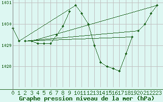 Courbe de la pression atmosphrique pour Recoubeau (26)