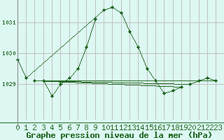 Courbe de la pression atmosphrique pour Lans-en-Vercors - Les Allires (38)
